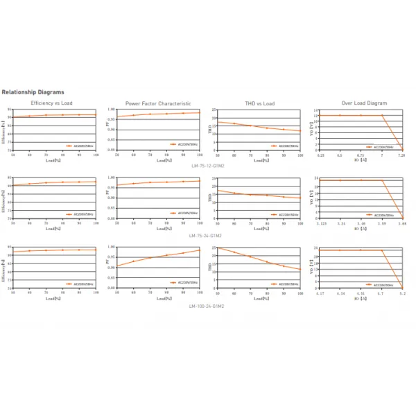 DMX512/RDM/Push DIM, 0-100% Dim, CV 100W, 24Vdc 4.17A, 200-240Vac, IP20, 5yrs Warranty. LM-100-24-G1M2  LTECH DMX Constant Voltage
